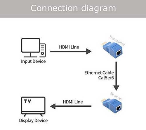 اکستندر HDMI شبکه 30 متری